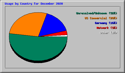 Usage by Country for December 2020