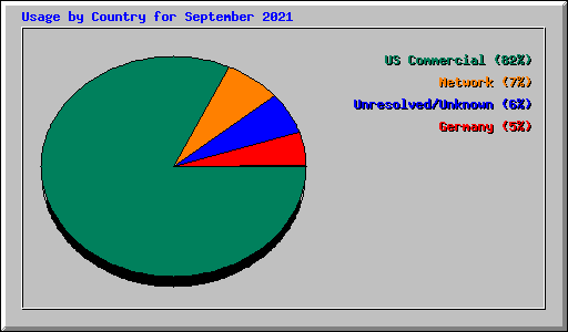 Usage by Country for September 2021