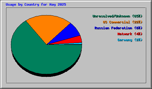 Usage by Country for May 2025