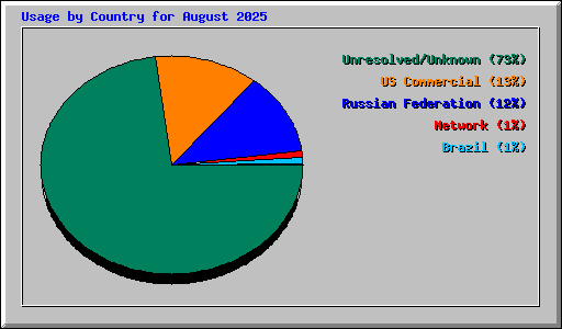 Usage by Country for August 2025
