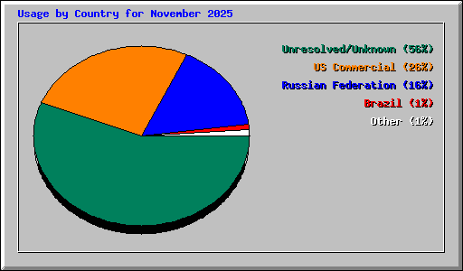 Usage by Country for November 2025