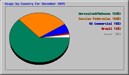 Usage by Country for December 2025