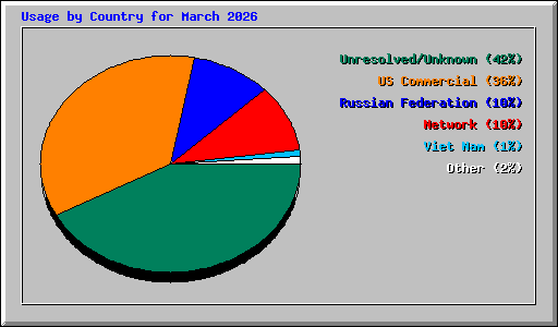 Usage by Country for March 2026