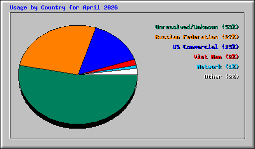 Usage by Country for April 2026
