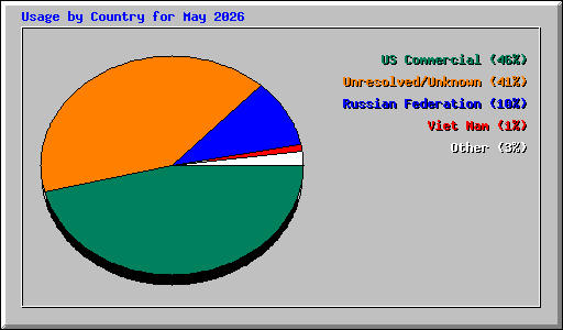 Usage by Country for May 2026