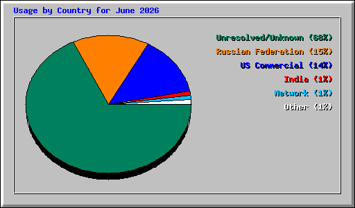 Usage by Country for June 2026
