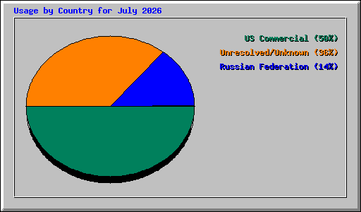 Usage by Country for July 2026