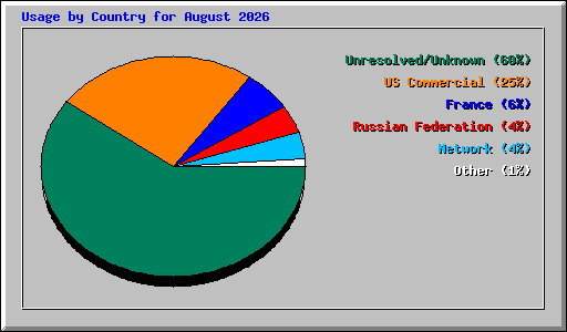 Usage by Country for August 2026