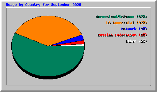 Usage by Country for September 2026