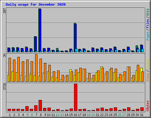 Daily usage for December 2020