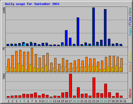 Daily usage for September 2021