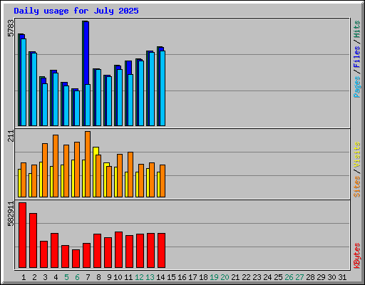 Daily usage for July 2025