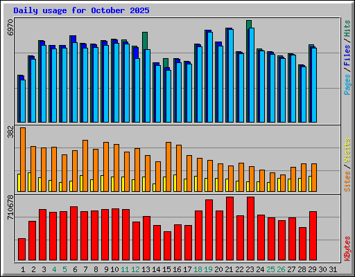 Daily usage for October 2025