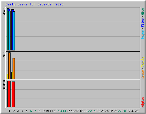 Daily usage for December 2025