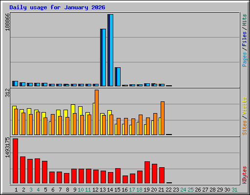 Daily usage for January 2026