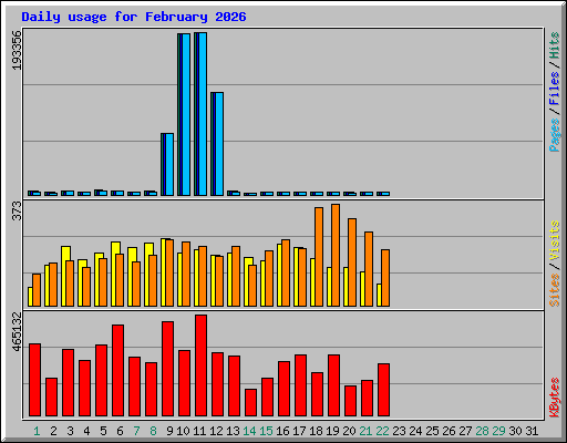Daily usage for February 2026