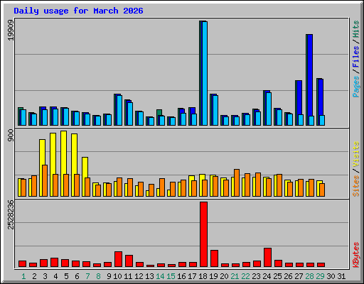 Daily usage for March 2026