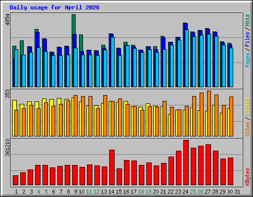 Daily usage for April 2026