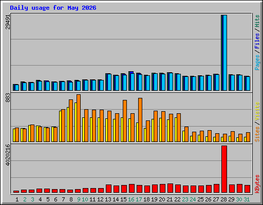 Daily usage for May 2026