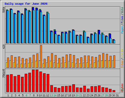 Daily usage for June 2026
