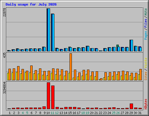 Daily usage for July 2026