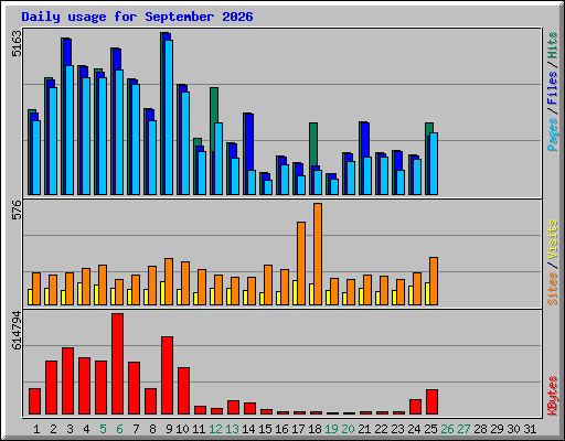 Daily usage for September 2026
