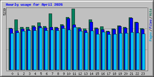 Hourly usage for April 2026