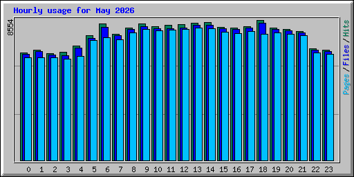 Hourly usage for May 2026