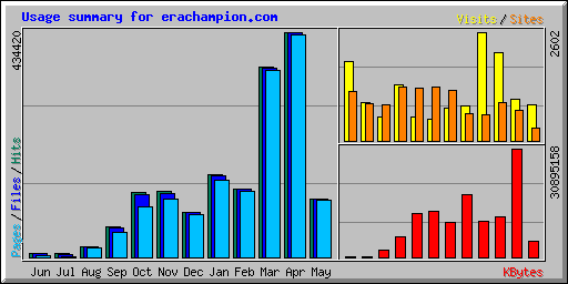Usage summary for erachampion.com